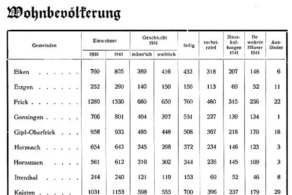 Die Bevölkerungsentwicklung